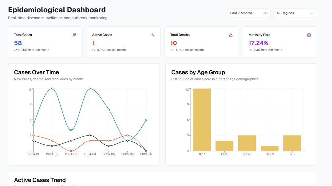 Epidemiological Insights Dashboard